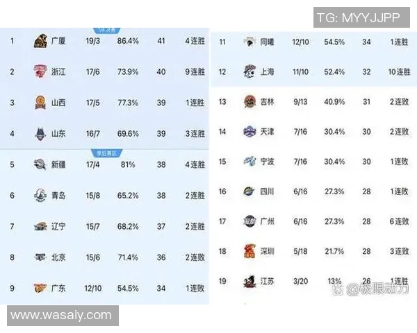 CBA确认变革！添加19场5V5潜力赛，战平就金球取胜，相关球队排名